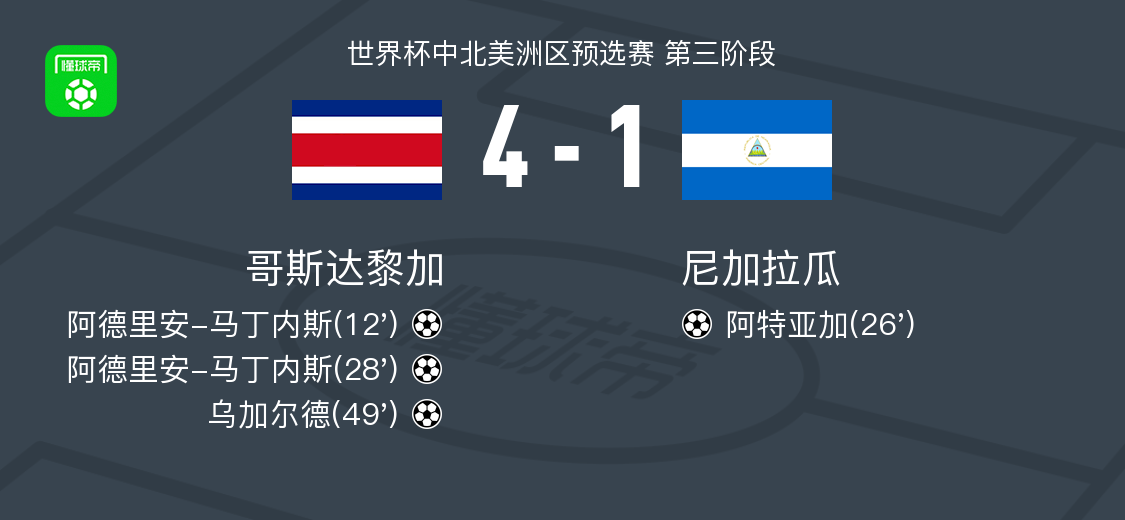 监测简报(欧洲杯)尼加拉瓜拼搏澳大利亚赛事直播平台-独家解读 监测简报(欧洲杯)尼加拉瓜拼搏澳大利亚赛事直播平台-独家解读