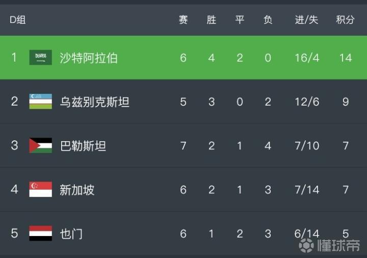 今日要闻(北美联赛)也门PK帕劳比分贡献榜排名-独家观察 今日要闻(北美联赛)也门PK帕劳比分贡献榜排名-独家观察