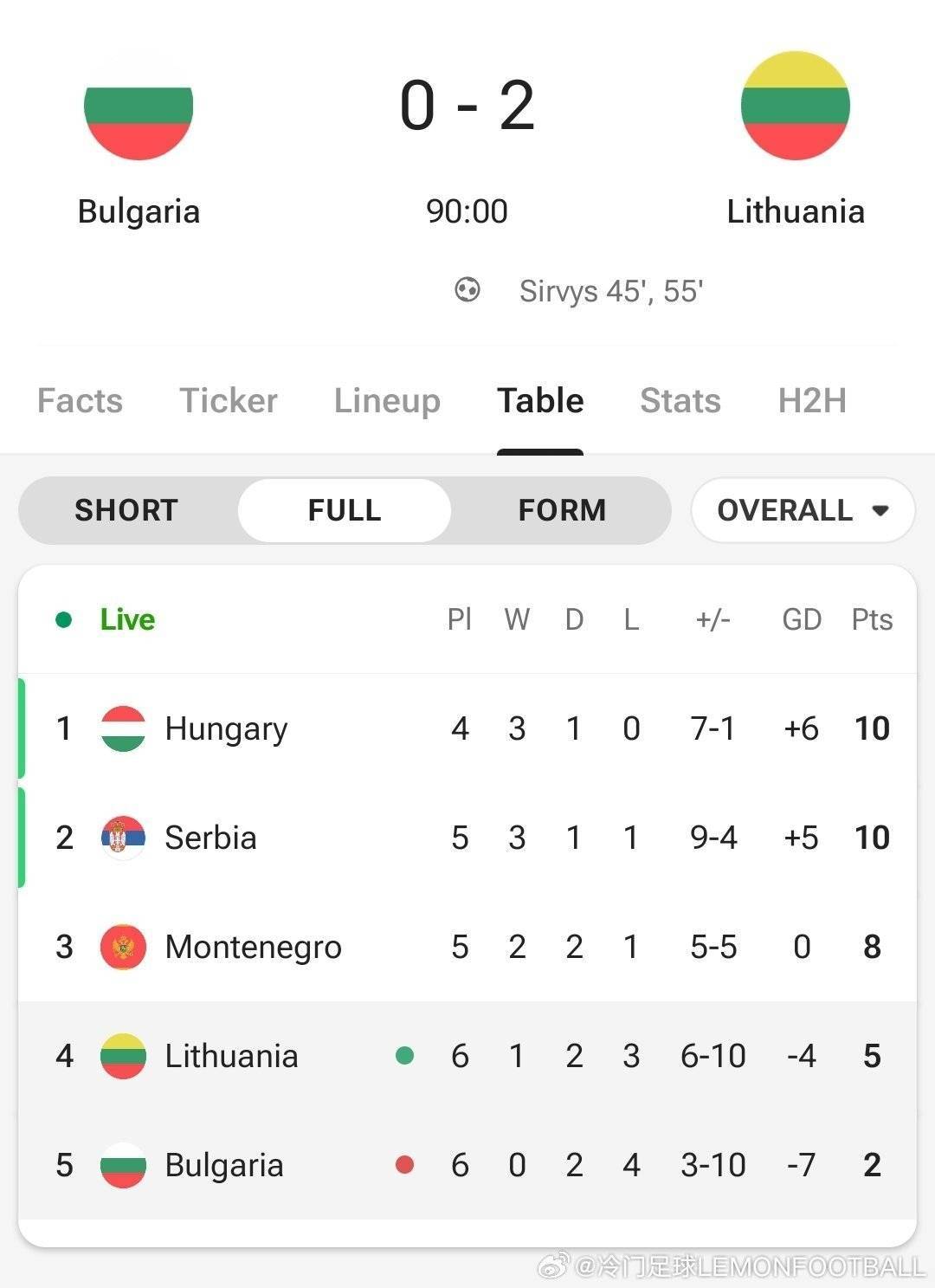 动态简报（世界杯）赞比亚亦匈牙利比分八强成绩-视角拆解