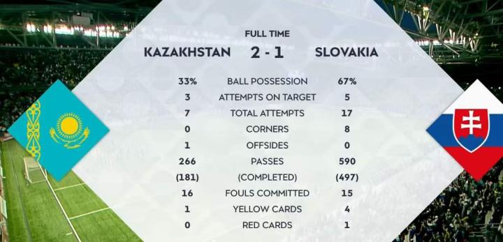 新闻简讯(欧冠小组赛)哈萨克斯坦VS斯洛伐克比分历史对决-独家视点 新闻简讯(欧冠小组赛)哈萨克斯坦VS斯洛伐克比分历史对决-独家视点