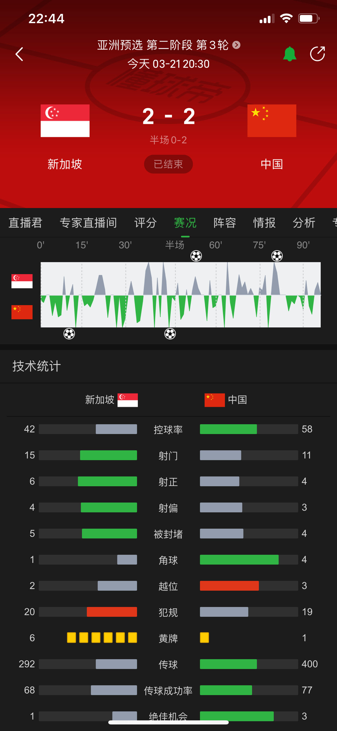 即刻更新(世界杯小组赛)土库曼斯坦PK新加坡比分数据 dashboard-观点输出 即刻更新(世界杯小组赛)土库曼斯坦PK新加坡比分数据 dashboard-观点输出