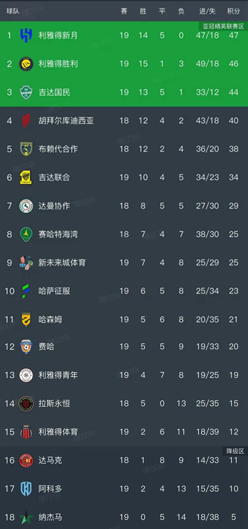 太突然了(北美联赛小组赛)沙特阿拉伯PK南苏丹同步赛事比分-独家新闻 太突然了(北美联赛小组赛)沙特阿拉伯PK南苏丹同步赛事比分-独家新闻