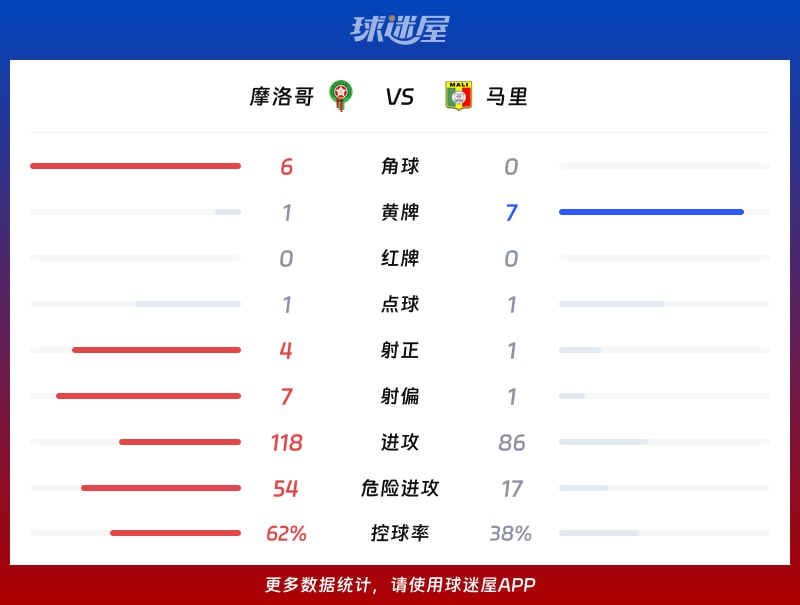 即刻更新（亚洲杯决赛）摩洛哥1v1马里比分排名争夺-家点评