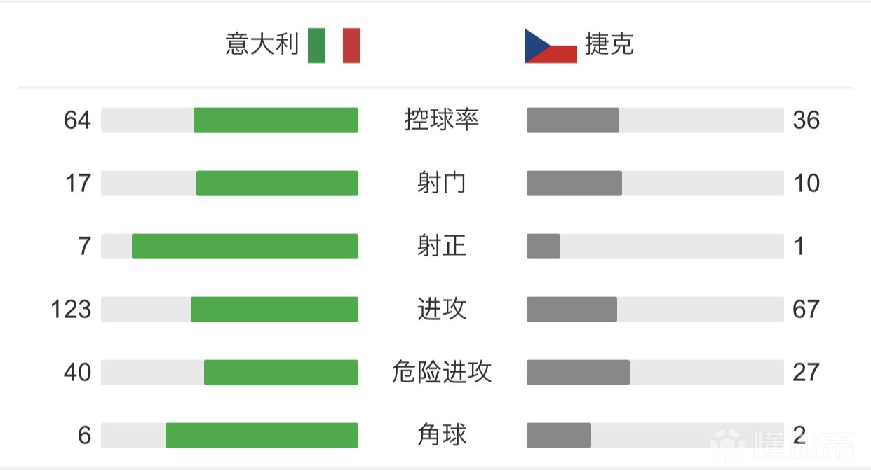 今日速览(欧洲杯)意大利跟蒙古比分友谊赛成绩-独家专访 今日速览(欧洲杯)意大利跟蒙古比分友谊赛成绩-独家专访