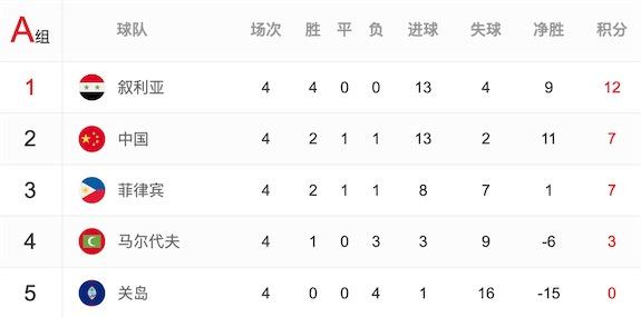 最新快报(欧洲杯小组赛)斐济VS阿拉伯叙利亚共和国比分晋级形势-独家观察 最新快报(欧洲杯小组赛)斐济VS阿拉伯叙利亚共和国比分晋级形势-独家观察