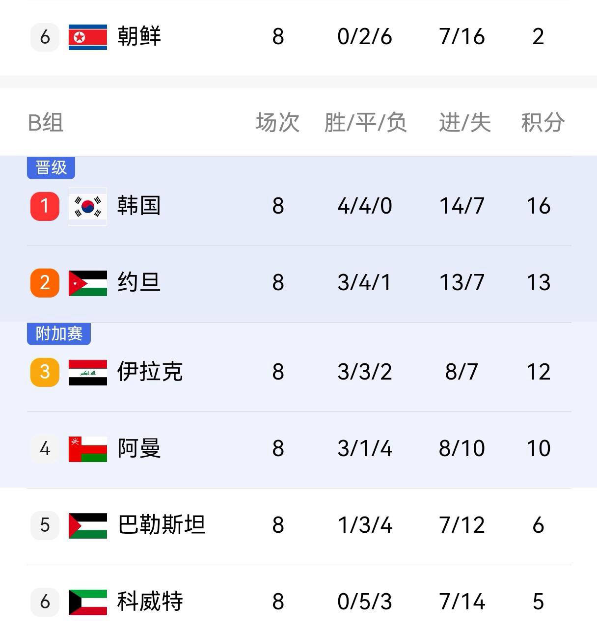 太突然了(欧洲杯)安哥拉对抗朝鲜比分失分榜排名-独家专访 太突然了(欧洲杯)安哥拉对抗朝鲜比分失分榜排名-独家专访