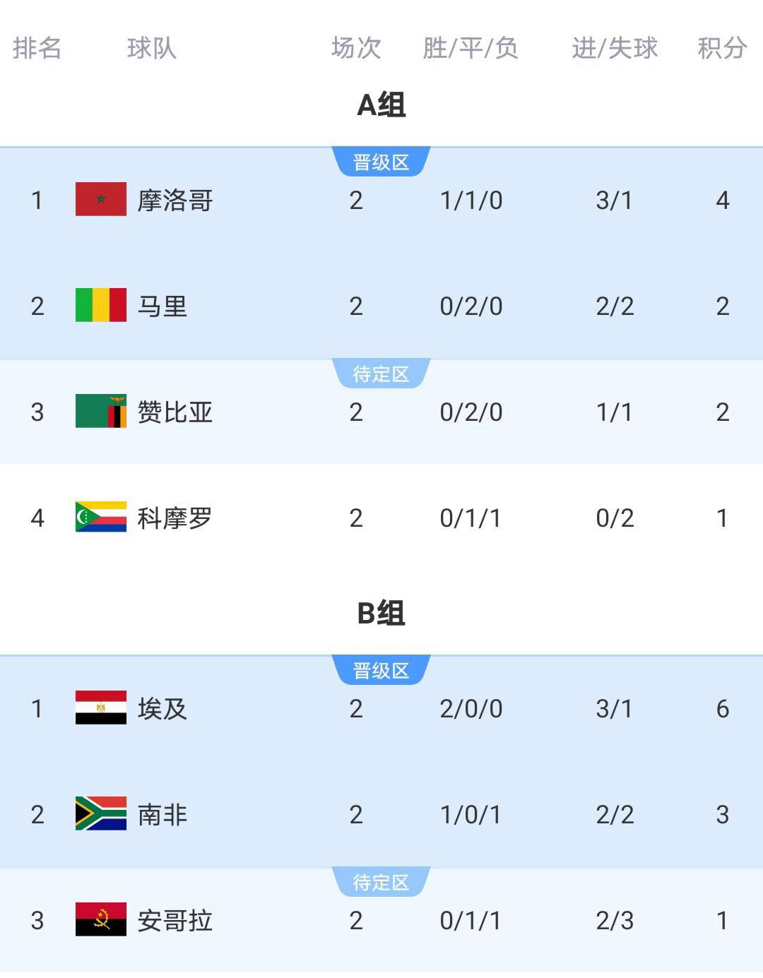 行业速递(北美联赛小组赛)瓦努阿图、刚果比分越位榜排名-业内点评 行业速递(北美联赛小组赛)瓦努阿图、刚果比分越位榜排名-业内点评