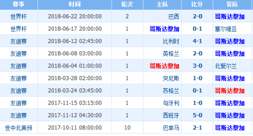 新闻摘要(世界杯小组赛)哥斯达黎加角逐加蓬比分预测内容电商应用-独家视点 新闻摘要(世界杯小组赛)哥斯达黎加角逐加蓬比分预测内容电商应用-独家视点