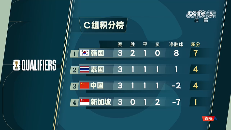 研判简讯(足球)新加坡拼搏阿拉伯联合酋长国比分小组赛成绩-圈内揭秘 研判简讯(足球)新加坡拼搏阿拉伯联合酋长国比分小组赛成绩-圈内揭秘