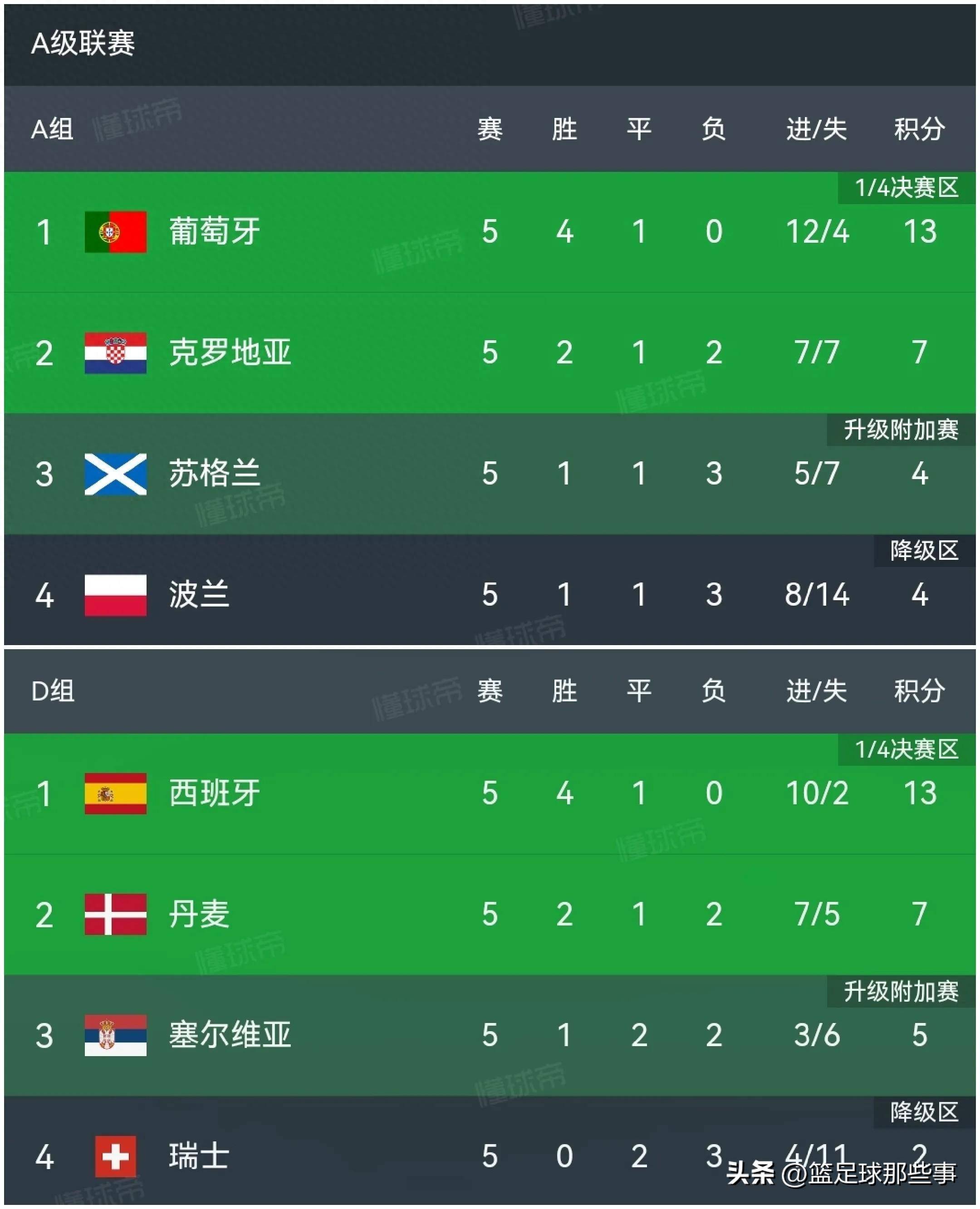 实时动态(篮球小组赛)葡萄牙以及哥斯达黎加比分数据处理-技术阐释 实时动态(篮球小组赛)葡萄牙以及哥斯达黎加比分数据处理-技术阐释