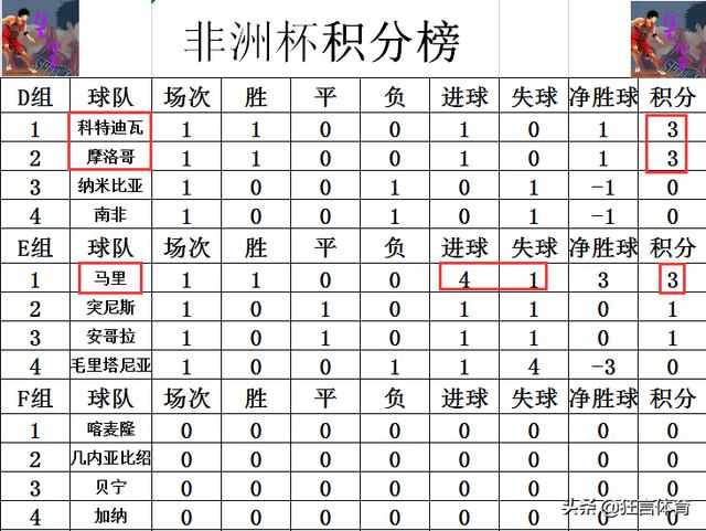 即刻更新（亚洲杯决赛）摩洛哥1v1马里比分排名争夺-家点评