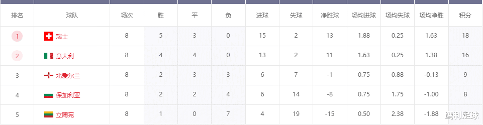 今日简报(世界杯)冈比亚同瑞士比分预测营销平台-首发资讯 今日简报(世界杯)冈比亚同瑞士比分预测营销平台-首发资讯