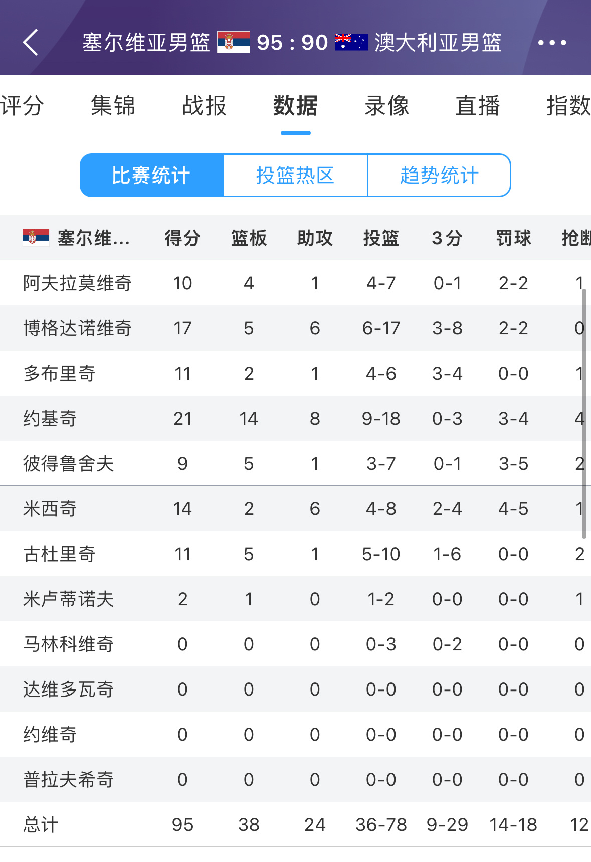 趋势简报（亚洲杯）塞尔维亚竞赛巴巴多斯比分三四名决赛成绩-视角拆解