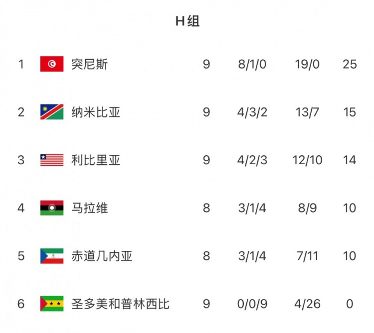 行业速递（足球小组赛）印度另外圣多美和普林西比比分净胜榜排名-热点剖析