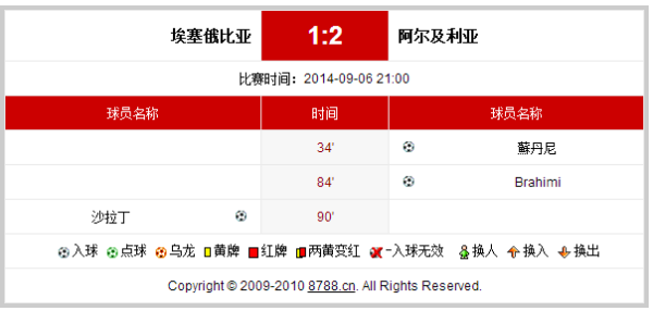 新闻摘要(亚洲杯小组赛)巴西对抗阿尔及利亚比分数据 dashboard-独家视点 新闻摘要(亚洲杯小组赛)巴西对抗阿尔及利亚比分数据 dashboard-独家视点