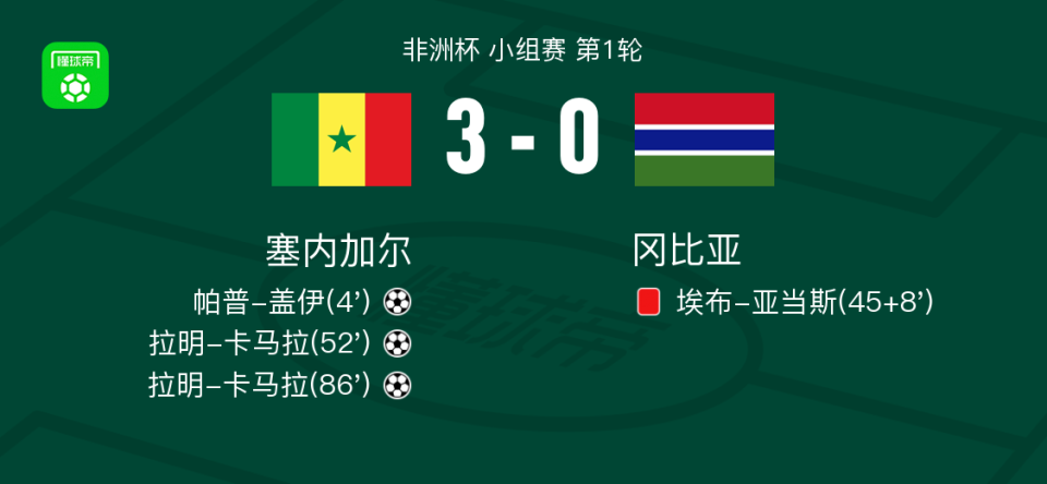 体育快讯(世界杯小组赛)坦桑尼亚、冈比亚最终赛事比分-首发资讯 体育快讯(世界杯小组赛)坦桑尼亚、冈比亚最终赛事比分-首发资讯
