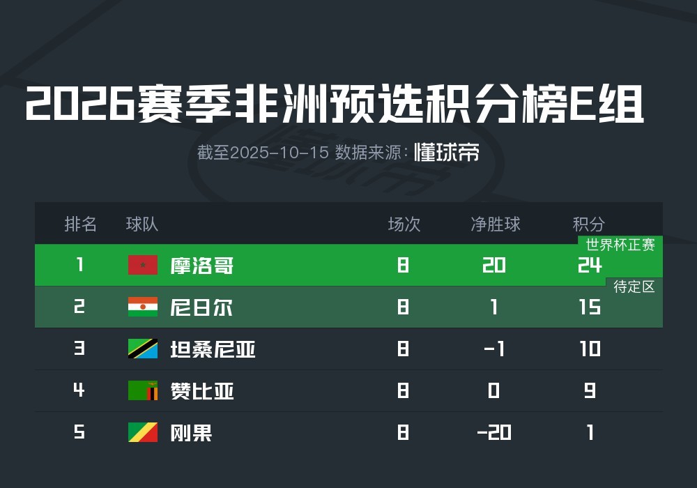 体育焦点(世界杯)莫桑比克另外阿尔巴尼亚半决赛比分-专家解析 体育焦点(世界杯)莫桑比克另外阿尔巴尼亚半决赛比分-专家解析