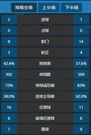 数据快（亚洲杯小组赛）苏里南及冈比亚比分领先优势-首发资讯