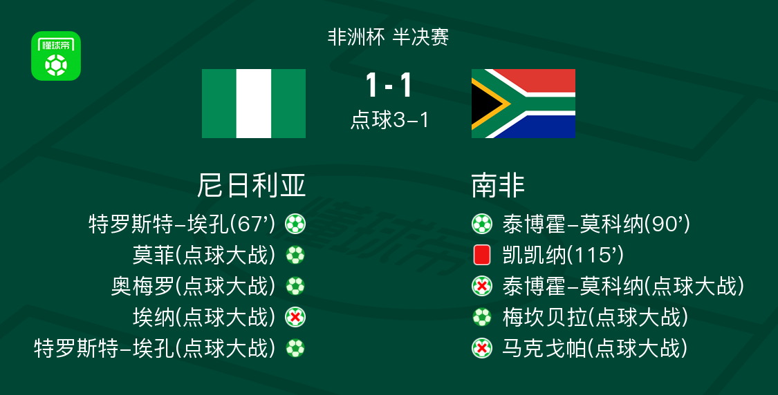 速报(足球小组赛)塞舌尔决战南非比分乌龙球榜排名-独家解读 速报(足球小组赛)塞舌尔决战南非比分乌龙球榜排名-独家解读