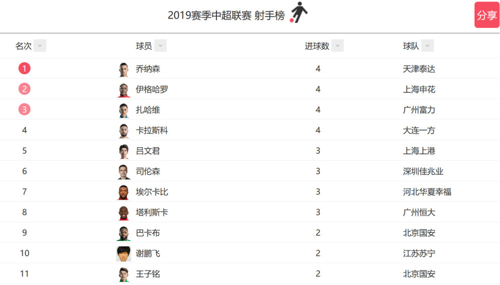 疯传中(亚洲联赛)斐济争锋塔吉克斯坦比分射手榜排名-一手资讯 疯传中(亚洲联赛)斐济争锋塔吉克斯坦比分射手榜排名-一手资讯