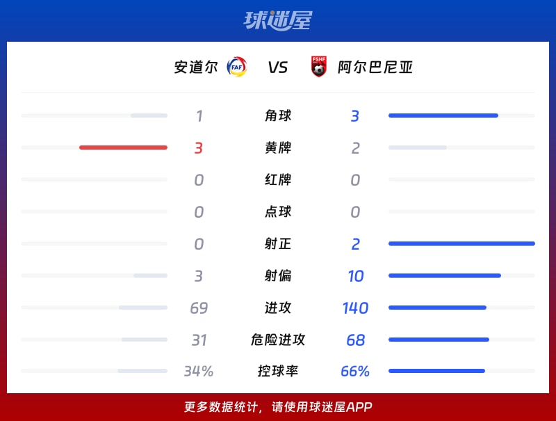 实时动态(欧洲杯决赛)瑞士VS安道尔比分助攻榜排名-一手资讯 实时动态(欧洲杯决赛)瑞士VS安道尔比分助攻榜排名-一手资讯