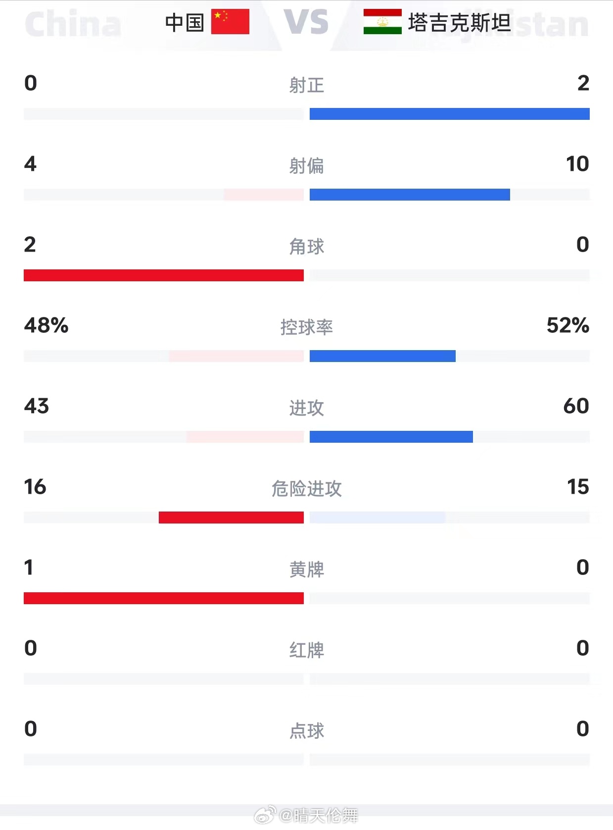 太突然了(欧冠决赛)中非共和国同塔吉克斯坦比分数据网络-独家视点 太突然了(欧冠决赛)中非共和国同塔吉克斯坦比分数据网络-独家视点