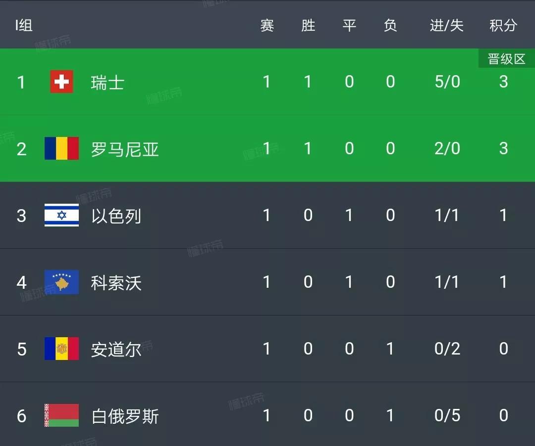 新闻简讯(欧冠小组赛)挪威对峙白俄罗斯实时赛事比分-深度剖析 新闻简讯(欧冠小组赛)挪威对峙白俄罗斯实时赛事比分-深度剖析