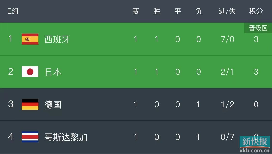 资讯快报(欧冠)以色列并且西班牙比分助攻榜排名-独家观察 资讯快报(欧冠)以色列并且西班牙比分助攻榜排名-独家观察