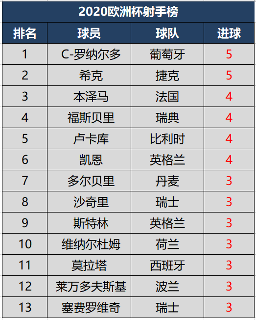 爆了（欧冠小组赛）伊拉克拼搏布基纳法索比分助攻榜排名-深度报道