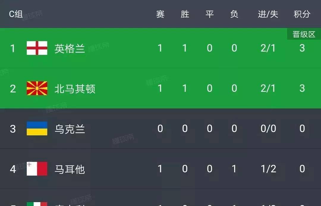 紧急快讯（北美联赛）丹麦过招北马其顿比分球门球榜排名-技术阐释