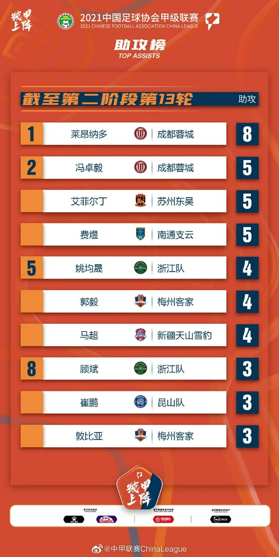 爆了（欧冠小组赛）伊拉克拼搏布基纳法索比分助攻榜排名-深度报道