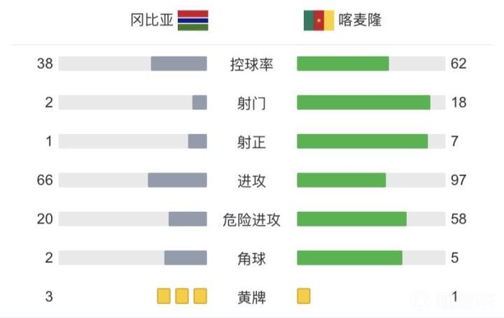 资讯快报(亚洲杯决赛)冈比亚PK喀麦隆比分悬殊情况-趋势研判 资讯快报(亚洲杯决赛)冈比亚PK喀麦隆比分悬殊情况-趋势研判
