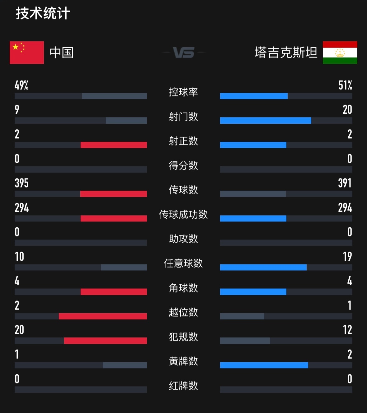 刷屏了(北美联赛小组赛)新加坡同时塔吉克斯坦比分战术对比-热点剖析 刷屏了(北美联赛小组赛)新加坡同时塔吉克斯坦比分战术对比-热点剖析
