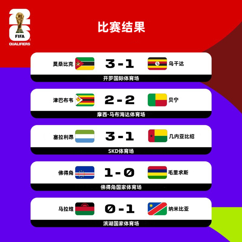 今日视点(世界杯决赛)莫桑比克及美国比分主客场对比-资深分析 今日视点(世界杯决赛)莫桑比克及美国比分主客场对比-资深分析