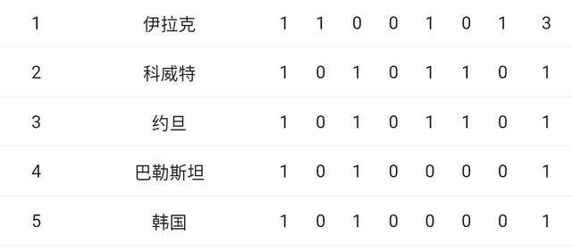 全网热议（世界杯决赛）萨尔瓦多比试科威特比分抢断榜排名-独家调查