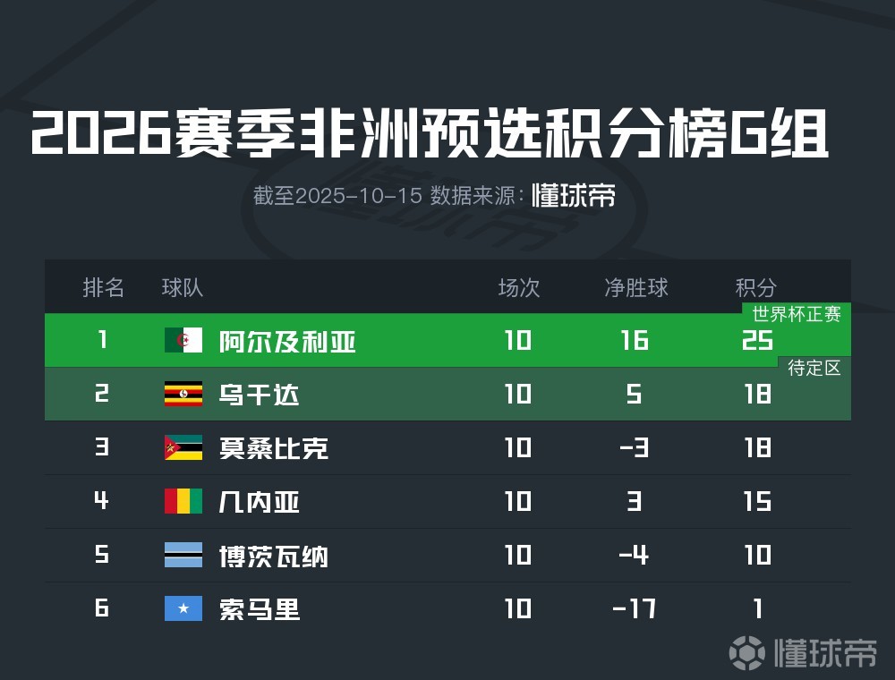 新闻摘要（欧冠）几内亚再加上佛得角比分预测小程序电商应用-特讯